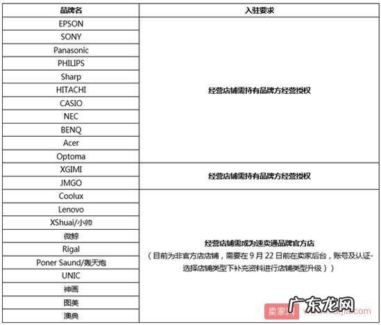 速卖通拟将对投影仪类目实现品牌封闭管理
