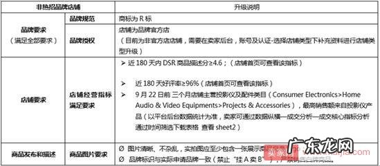 速卖通拟将对投影仪类目实现品牌封闭管理