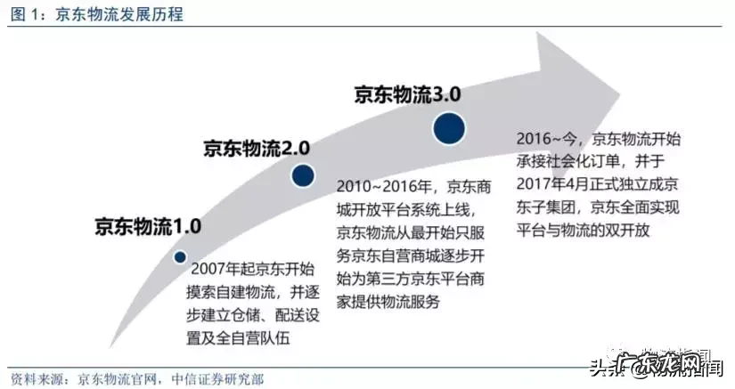 中国电商物流的4大商业模式 电商物流模式有哪些