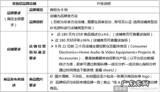 速卖通将对投影仪产品进行品牌封闭管理