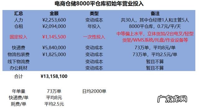 电商自建仓储规划及物流费用分析 电商物流仓储怎么做