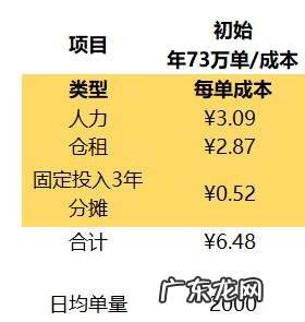 电商自建仓储规划及物流费用分析 电商物流仓储怎么做