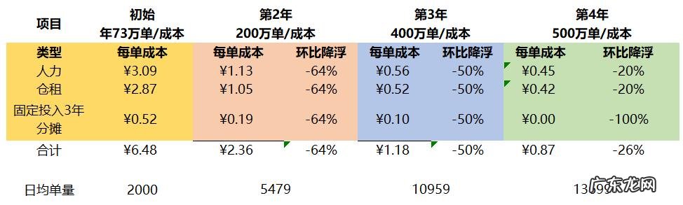 电商自建仓储规划及物流费用分析 电商物流仓储怎么做