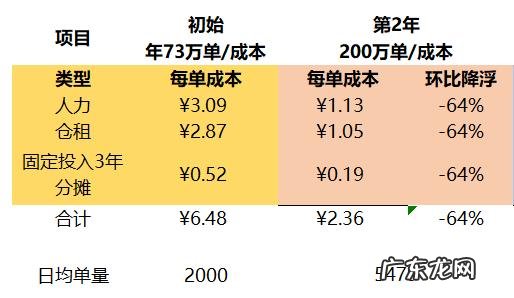 电商自建仓储规划及物流费用分析 电商物流仓储怎么做