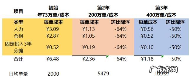 电商自建仓储规划及物流费用分析 电商物流仓储怎么做