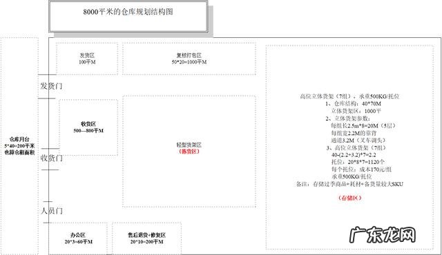 电商自建仓储规划及物流费用分析 电商物流仓储怎么做