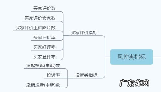 运营能力考核的八大基础指标 电商运营绩效考核指标有哪些