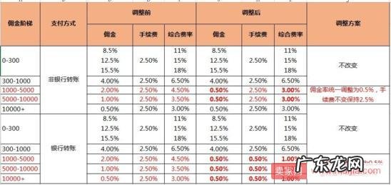 敦煌网发布公告：将下调部分订单佣金