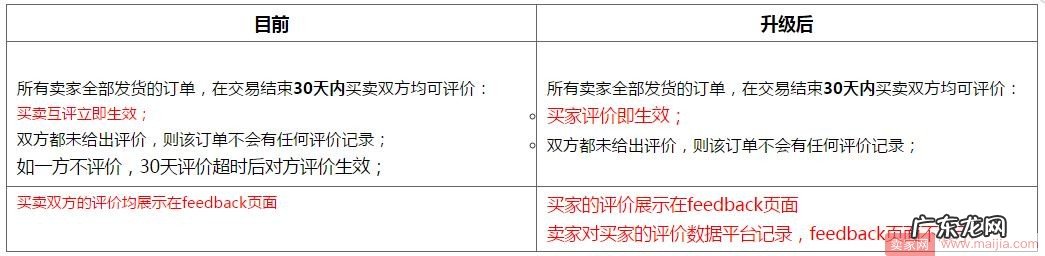 速卖通评价规则调整，卖家给买家的留评取消