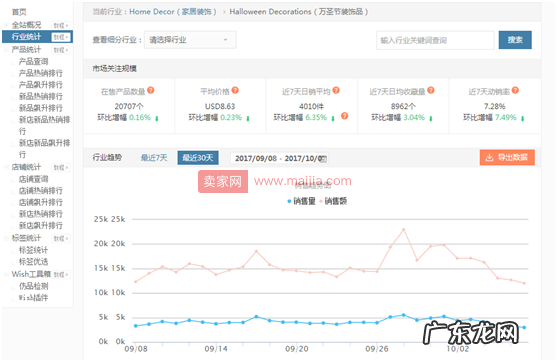 机密!大数据为您挑选近期wish平台增长最快的行业