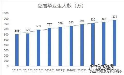 就业行业市场发展趋势分析研究 中国大学生就业现状如何