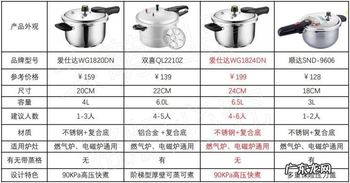 电高压锅和燃气高压锅分析对比 电高压锅好用吗