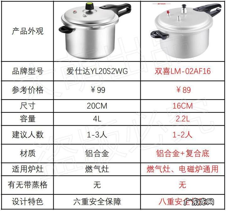 电高压锅和燃气高压锅分析对比 电高压锅好用吗