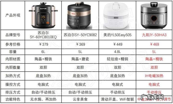电高压锅和燃气高压锅分析对比 电高压锅好用吗
