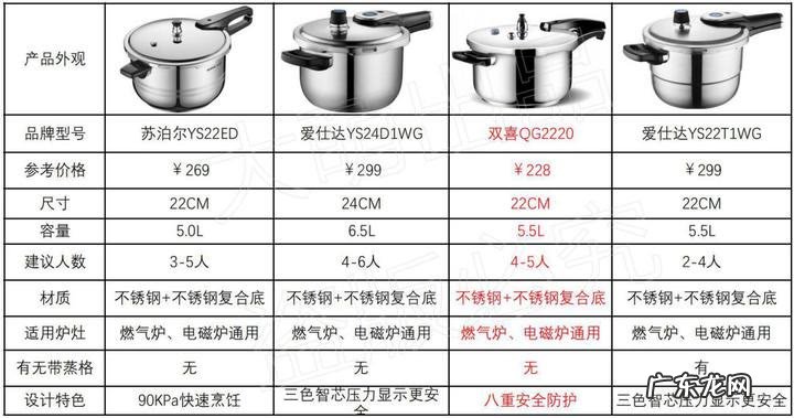 电高压锅和燃气高压锅分析对比 电高压锅好用吗