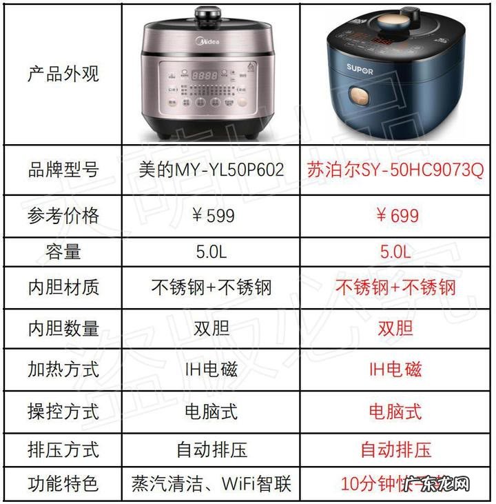电高压锅和燃气高压锅分析对比 电高压锅好用吗
