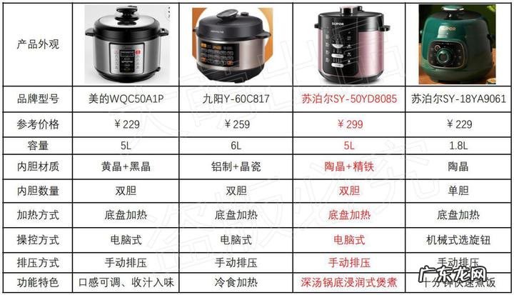 电高压锅和燃气高压锅分析对比 电高压锅好用吗