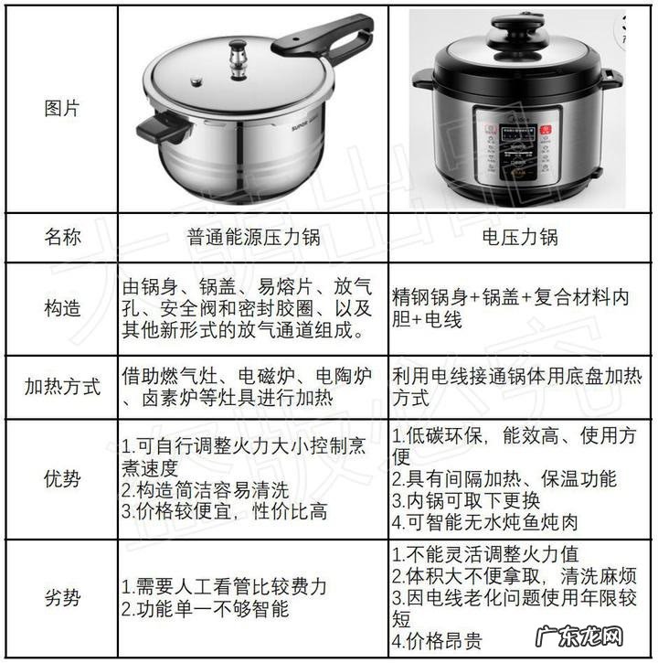 电高压锅和燃气高压锅分析对比 电高压锅好用吗