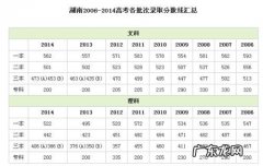 湖南高考分数线2020一本,二本,专科 湖南高考分数
