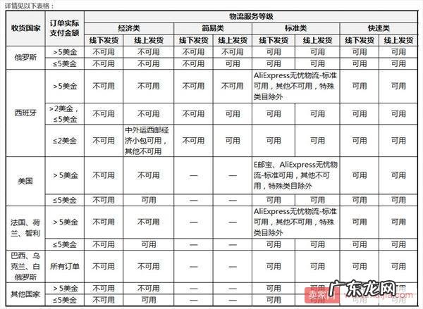 速卖通物流规则及无忧物流的使用方法