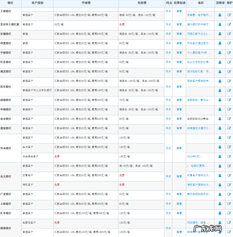 各大银行境外汇款手续费一览表 境外汇款手续费多少