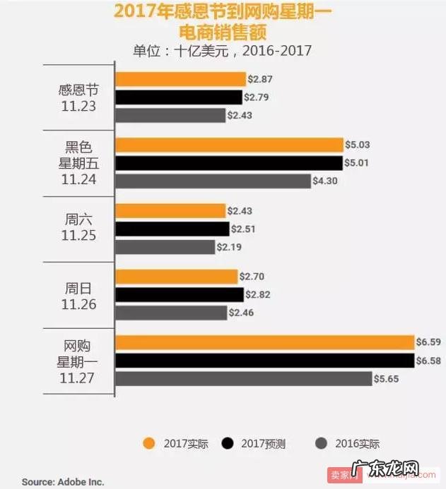 美国黑五:一个月造了500亿美元,亚马逊成最大赢家