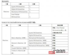 速卖通发布：手表行业类目及属性调整公告