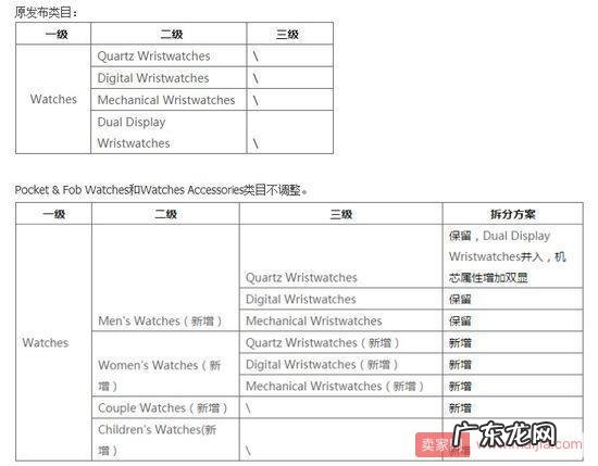 速卖通发布：手表行业类目及属性调整公告