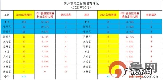 2021年菏泽市淘宝村、镇数量双双位居全国地级市第1位