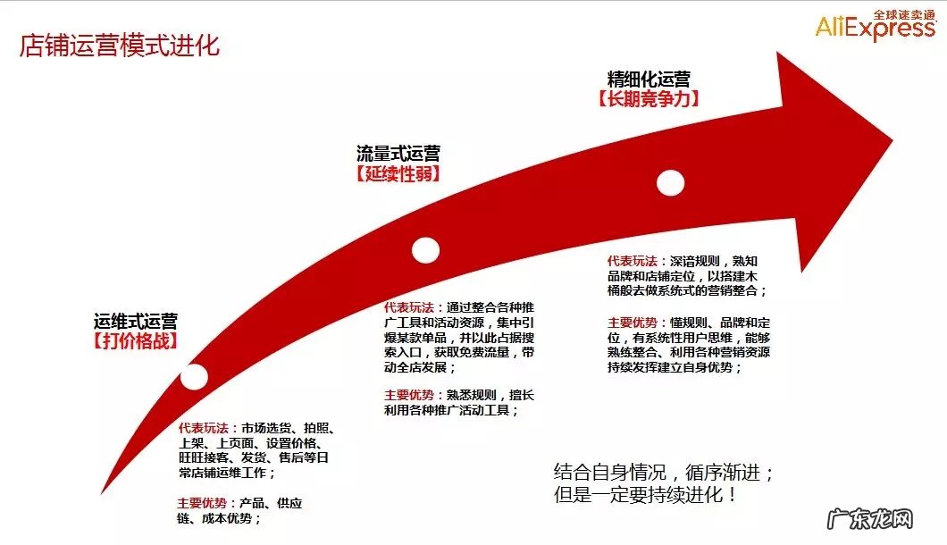 速卖通店铺如何做精细化运营?