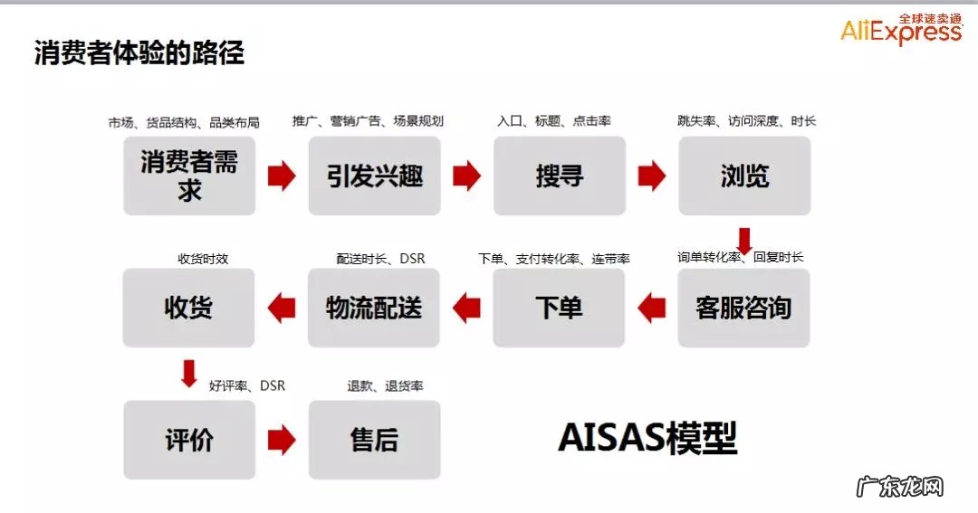 速卖通店铺如何做精细化运营?