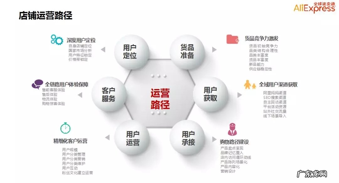 速卖通店铺如何做精细化运营?