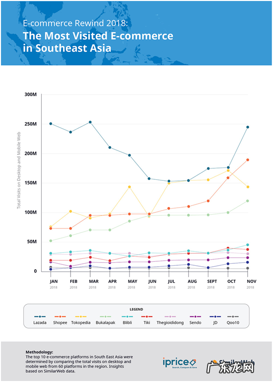 2018年东南亚电商市场回顾报告:群雄逐鹿时代