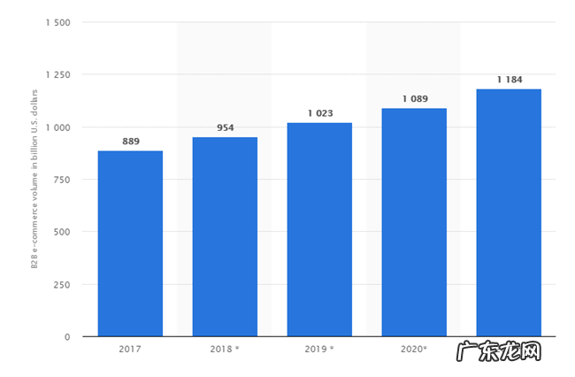 2019年全球电商市场10大趋势增长报告