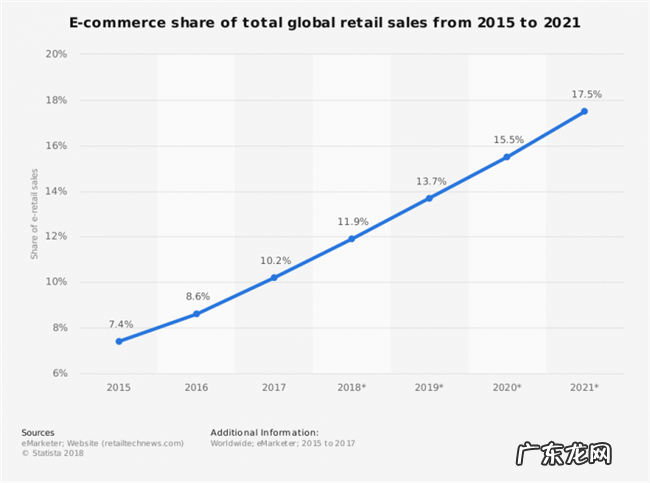 2019年全球电商市场10大趋势增长报告