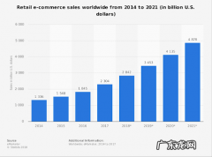 2019年全球电商市场10大趋势增长报告