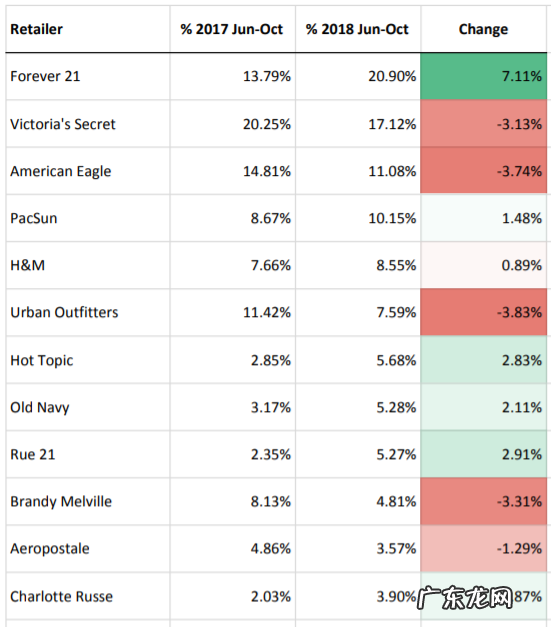 2018年美国Z世代消费者热衷的零售品牌 维密上榜