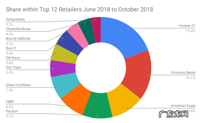 2018年美国Z世代消费者热衷的零售品牌 维密上榜