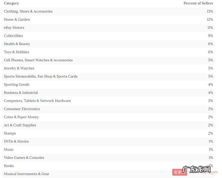 亚马逊全球Top 100卖家出炉，18%的顶级大卖主攻这个类目