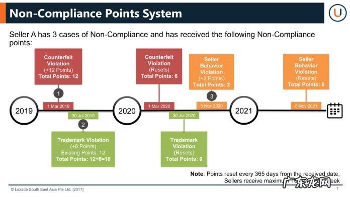 Lazada引入卖家扣分机制,试图减少假冒伪劣产品情况