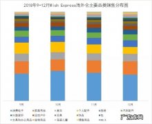 2018年旺季Wish热卖产品大盘点，卖得好的全在这！