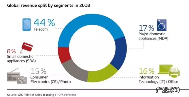 2019 eBay家电销售时刻表及十大热销品