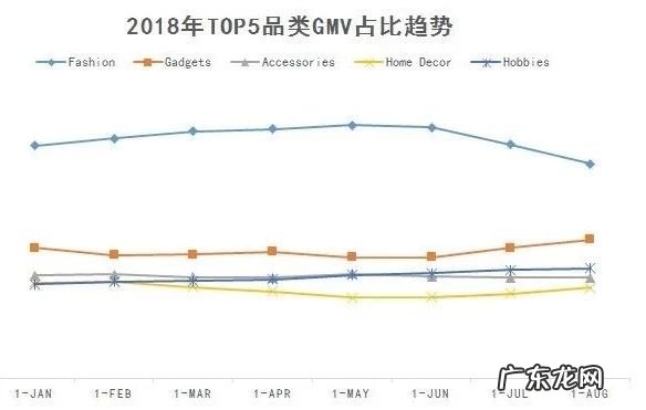Wish大数据：2019上半年的选品指导大发布！