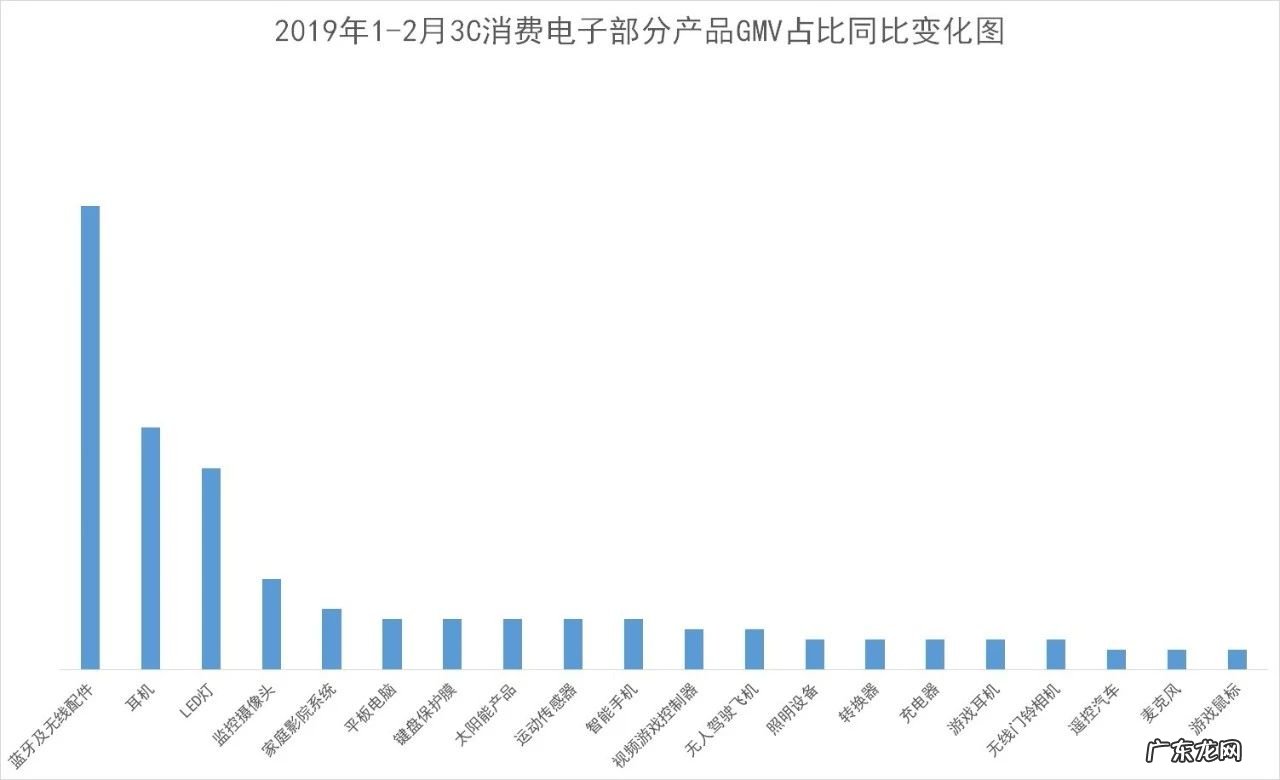 Wish大数据:2019上半年的选品指导大发布!