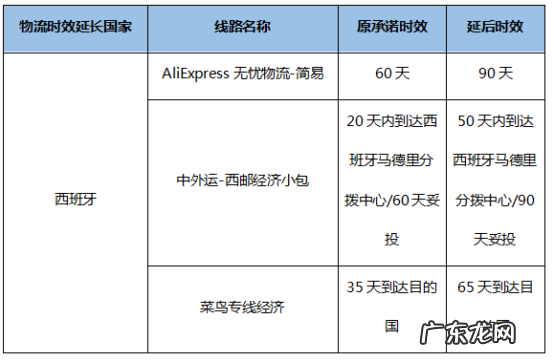 速卖通发布西班牙部分物流线路限时达延长——吉易跨境电商学院