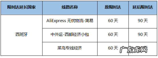 速卖通发布西班牙部分物流线路限时达延长——吉易跨境电商学院