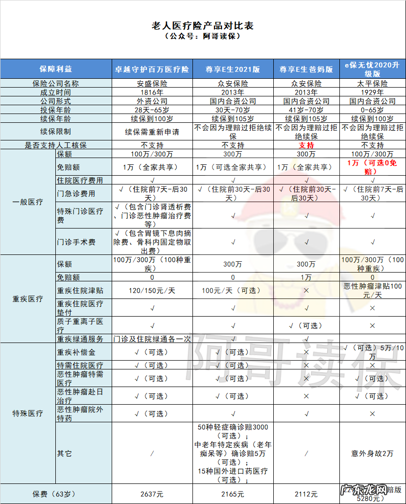 老年人买什么保险最好 老年人医疗保险有哪些