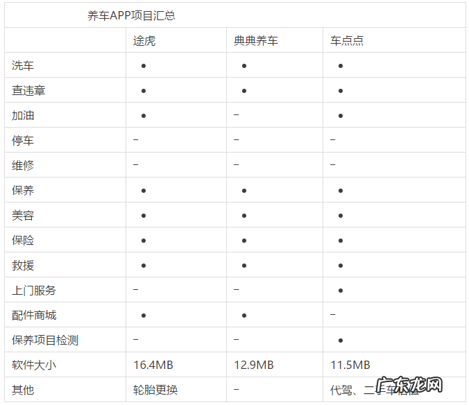 三款养车APP应用测评 互联网养车平台有哪些