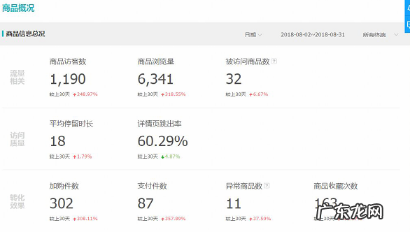 淘宝爆款收藏加购率多少合适?服装一般多少?