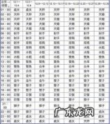 如何知道自己的上升星座 如何判断自己的上升星座